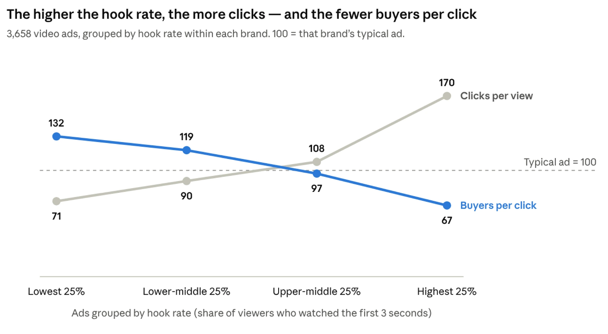 Line chart: as hook rate rises from the lowest to the highest quarter of ads, clicks per view rise from 71 to 170 and buyers per click fall from 132 to 67. Typical ad = 100.