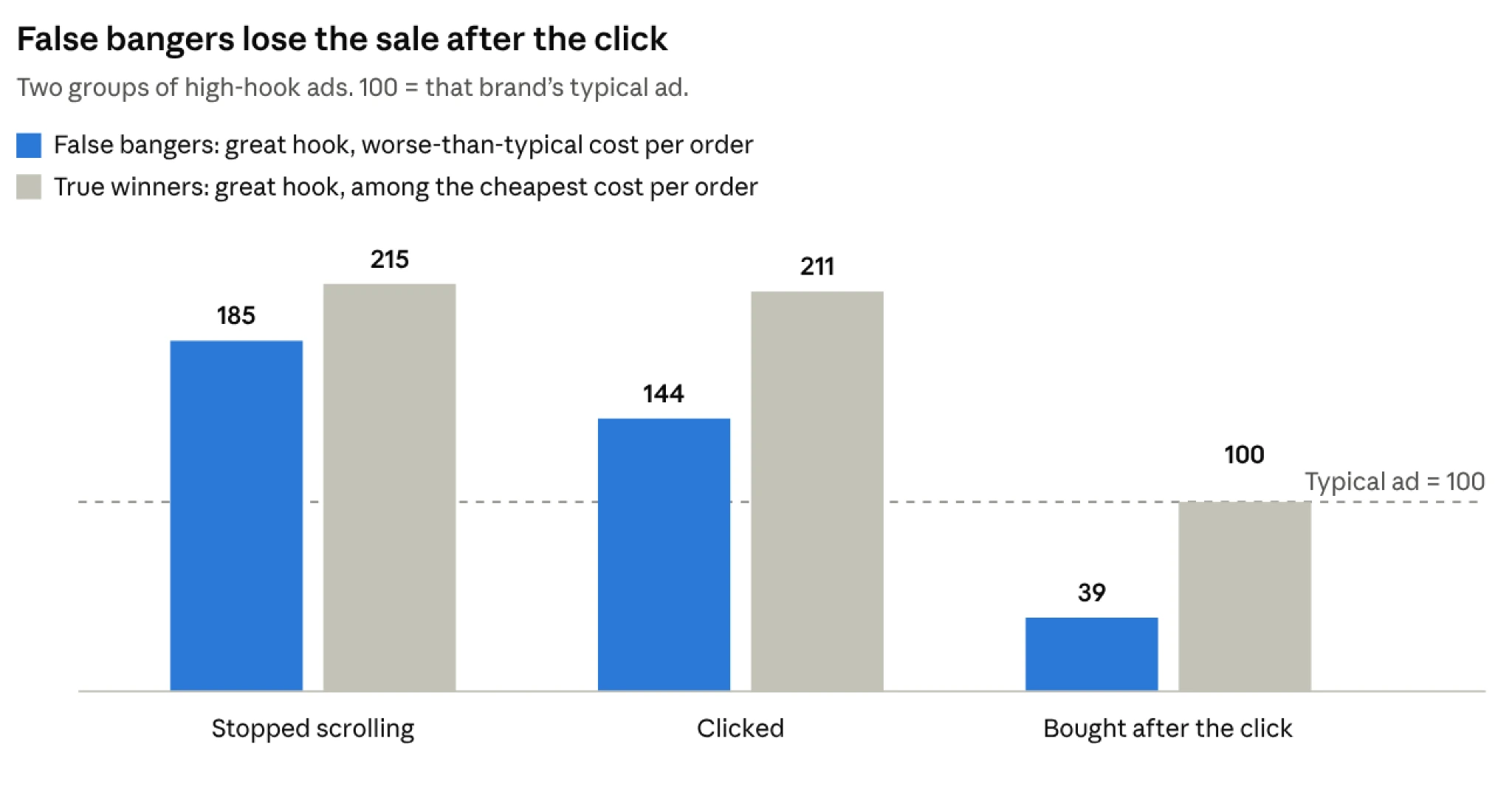 Bar chart: false bangers vs true winners. Stopped scrolling 185 vs 215, clicked 144 vs 211, bought after the click 39 vs 100. Typical ad = 100.