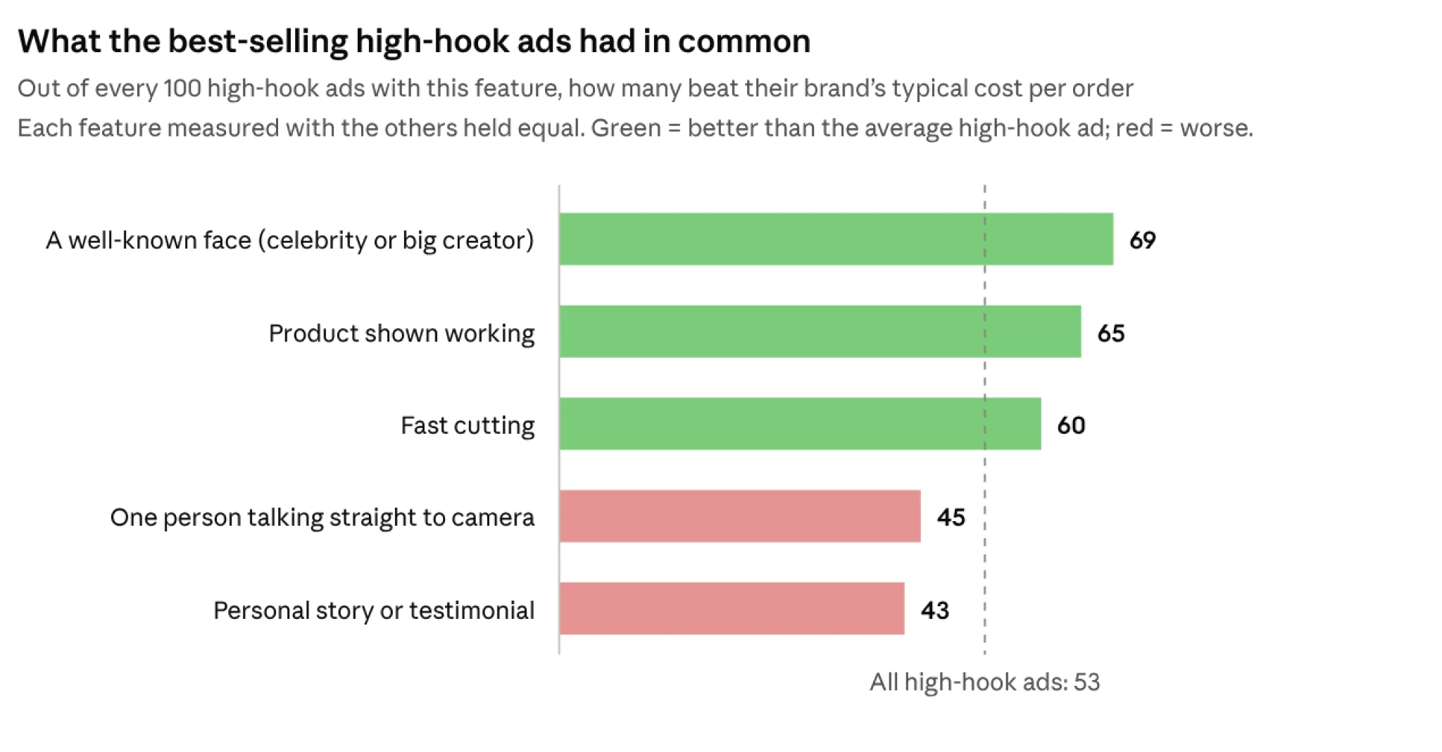 Bar chart: out of 100 high-hook ads with each feature, how many beat a typical cost per order. Well-known face 69, product shown working 65, fast cutting 60, one person talking to camera 45, personal story or testimonial 43. All high-hook ads: 53.